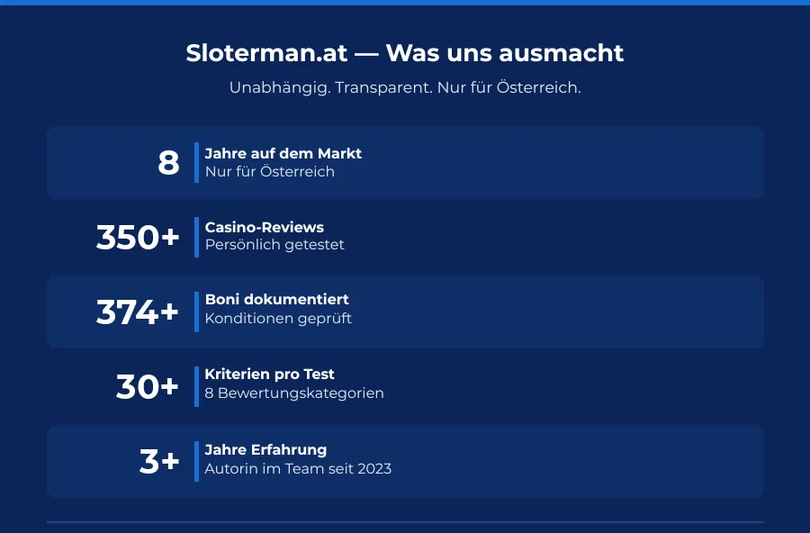 Sloterman.at in Zahlen: 8 Jahre, 350+ Casino-Reviews, 374+ Boni, 30+ Kriterien – Österreichs unabhängiger Casino-Ratgeber
