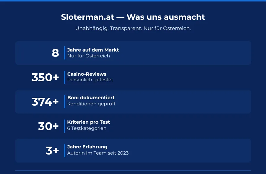 Sloterman.at in Zahlen: 8 Jahre, 350+ Casino-Reviews, 374+ Boni, 30+ Kriterien – Österreichs unabhängiger Casino-Ratgeber