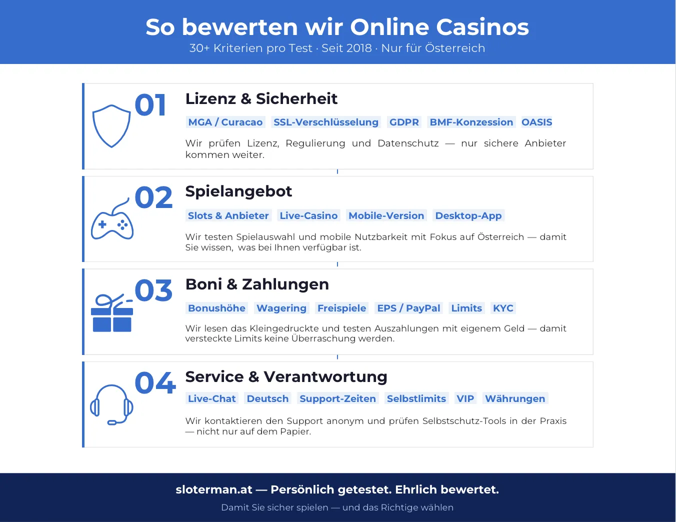 Infografik: So bewertet Sloterman.at Online Casinos in Österreich – 4 Schritte, 30+ Kriterien
